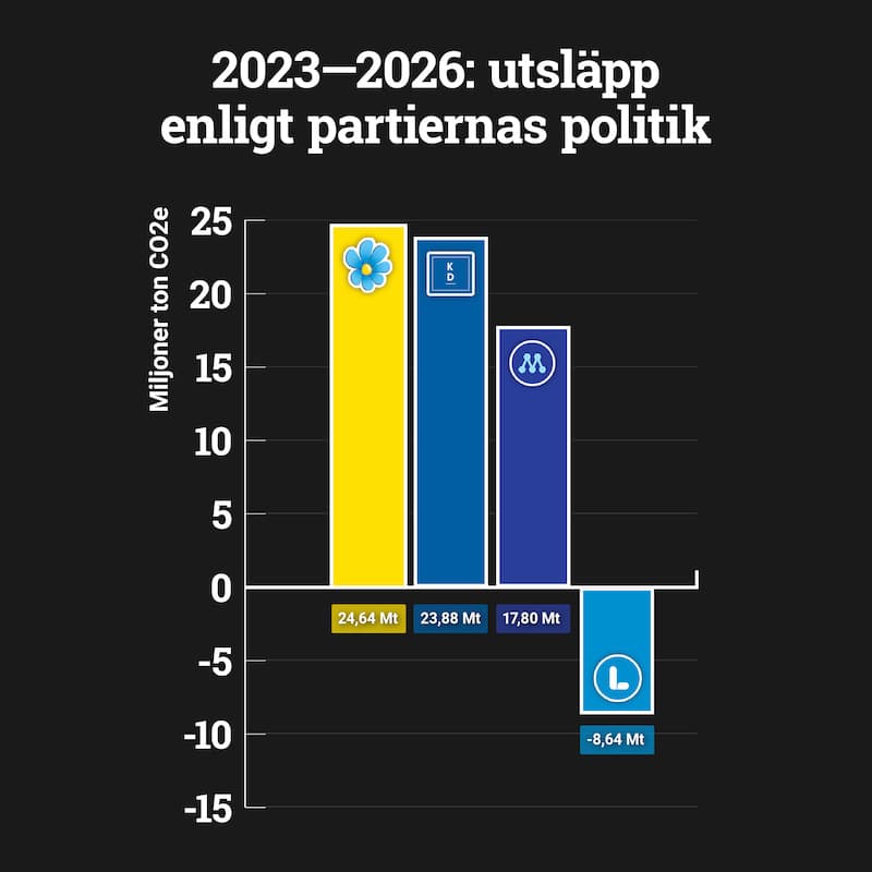 Potential för kumulativ utsläppsminskning eller utsläppsökning med partiernas politik under nästa mandatperiod, jämfört med en fortsättning av redan beslutade åtgärder. Positivt värde betyder att utsläppen ökar, negativt värde betyder att utsläppen minskar.